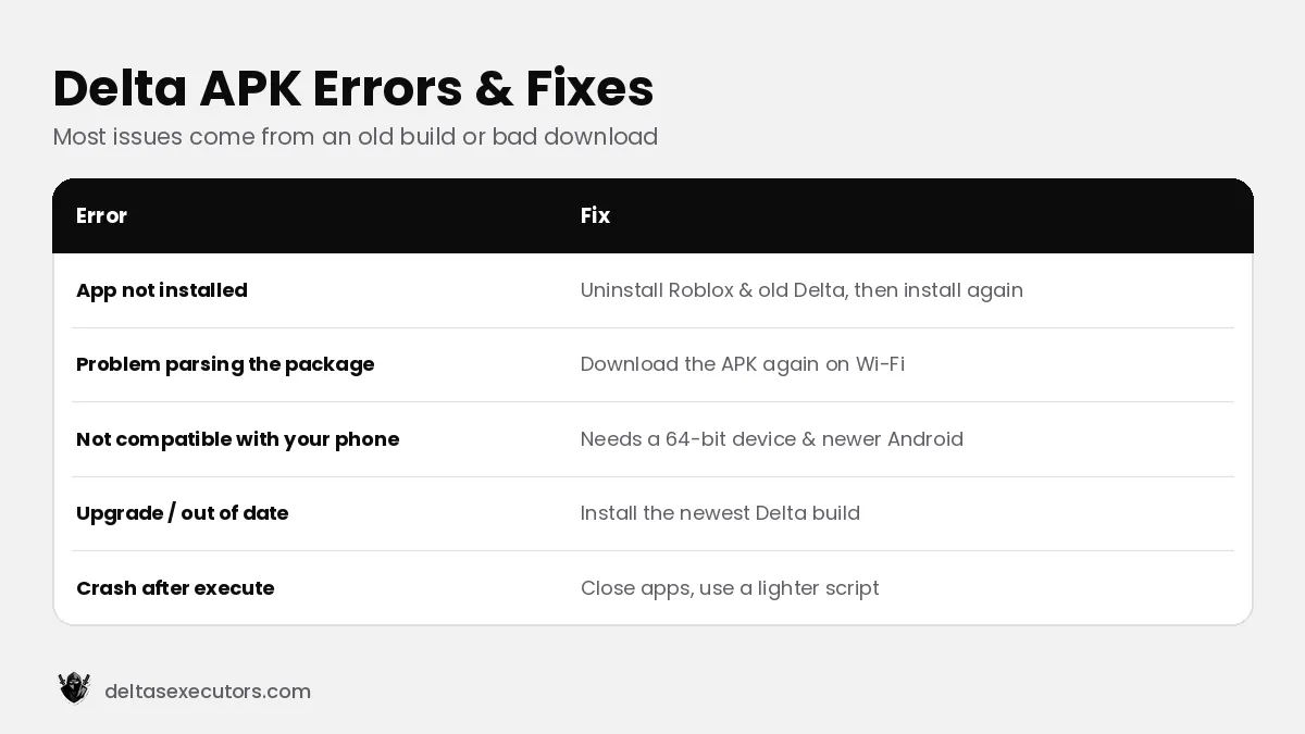 Delta Executor APK errors and fixes on Android