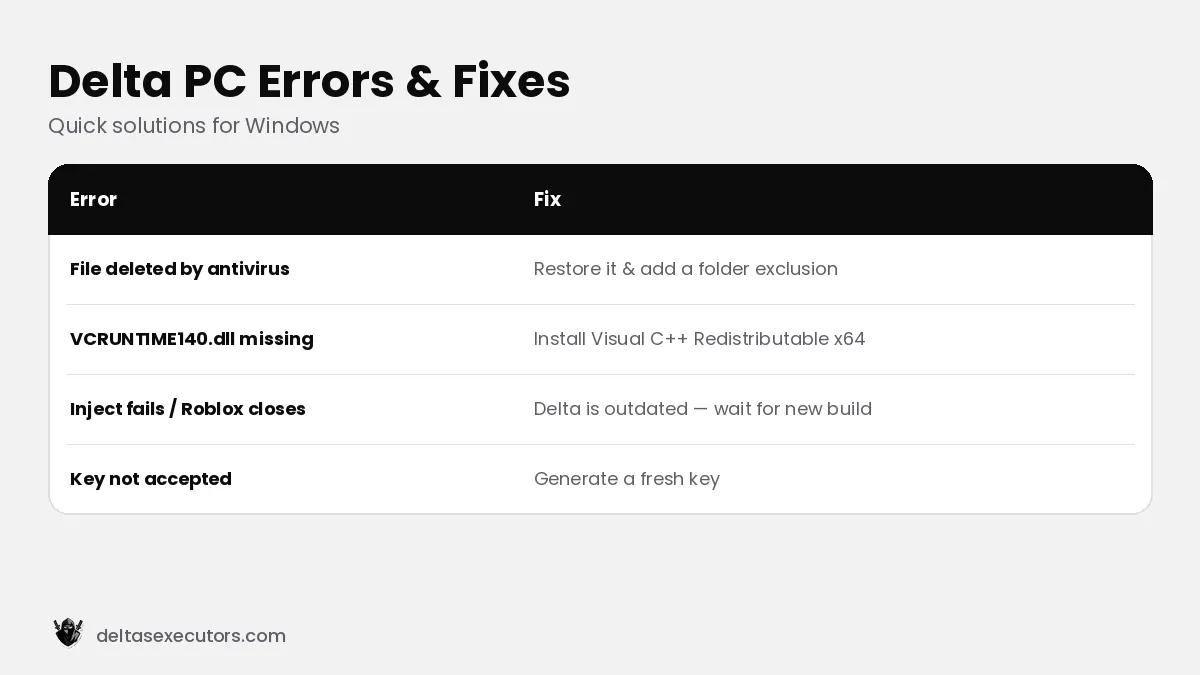 Delta Executor PC errors: antivirus, missing DLL, inject fail