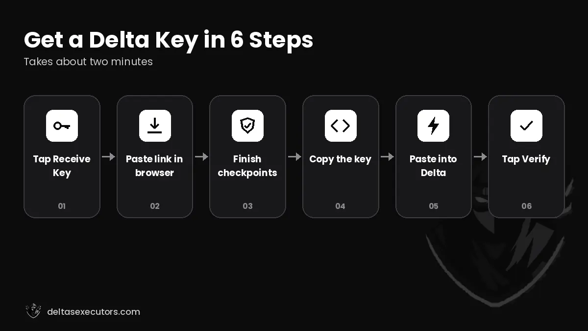 How to get a Delta Executor key in six steps