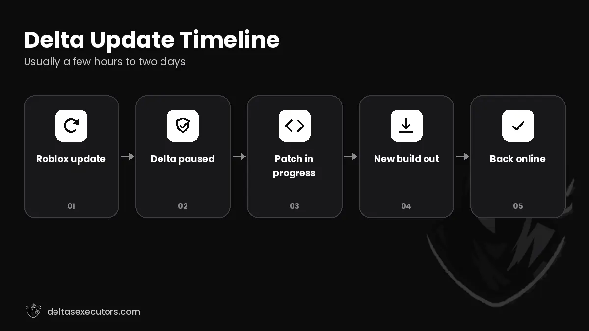 Delta Executor update timeline after a Roblox update